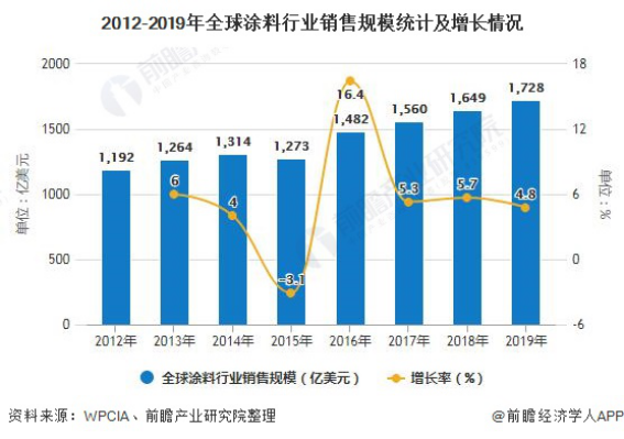 涂料行業又迎來一波“洗牌”，提高“附加值”是關鍵